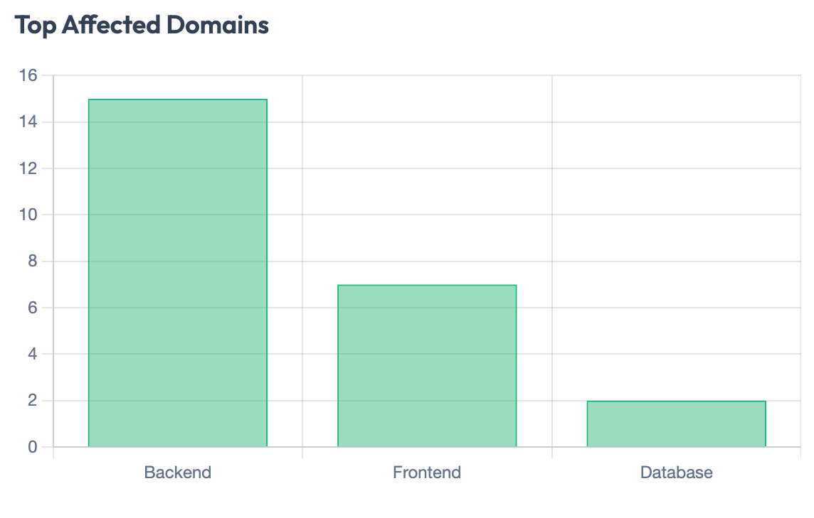 Top affected domains chart