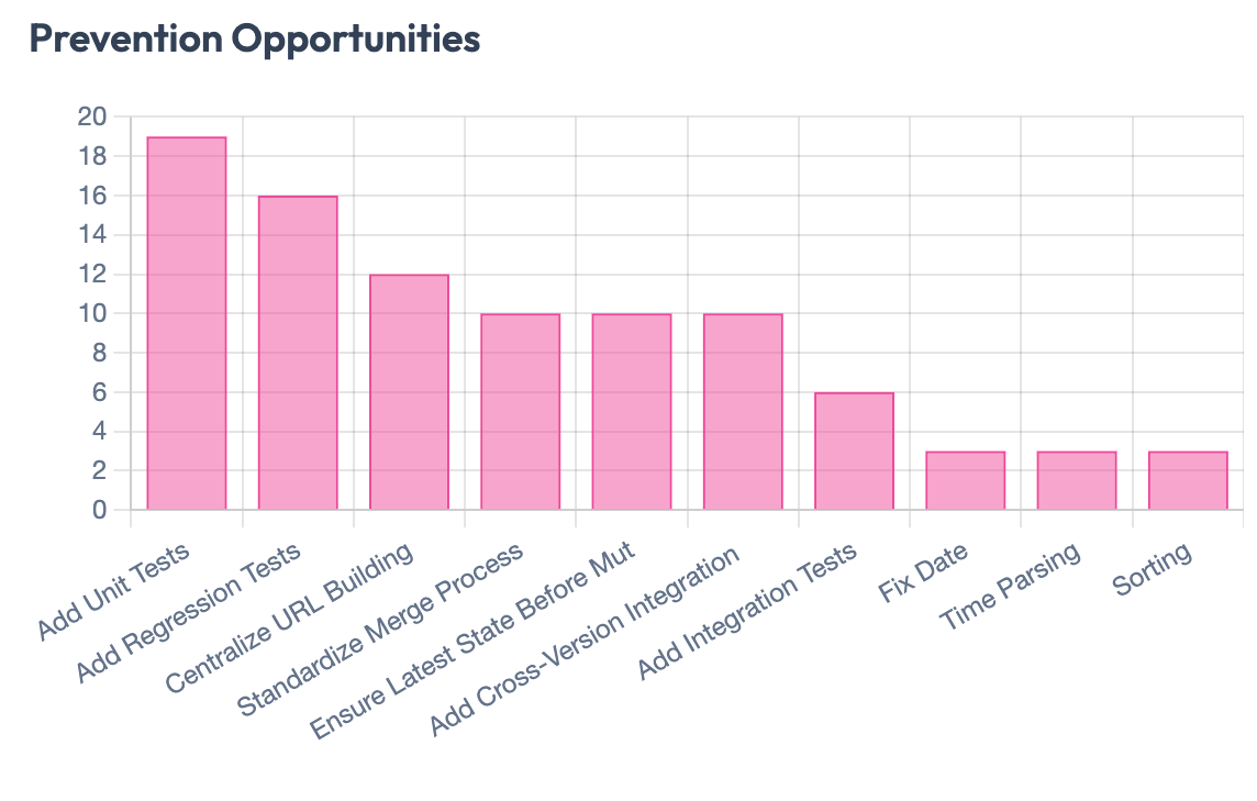 Prevention opportunities chart