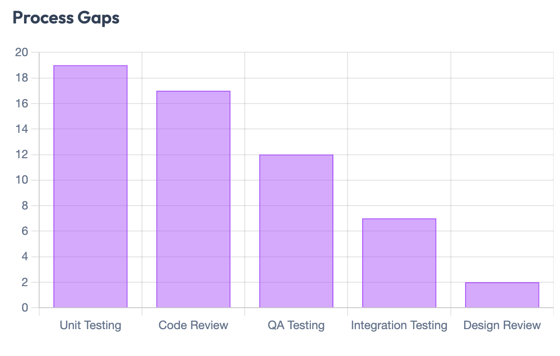 Process gaps chart
