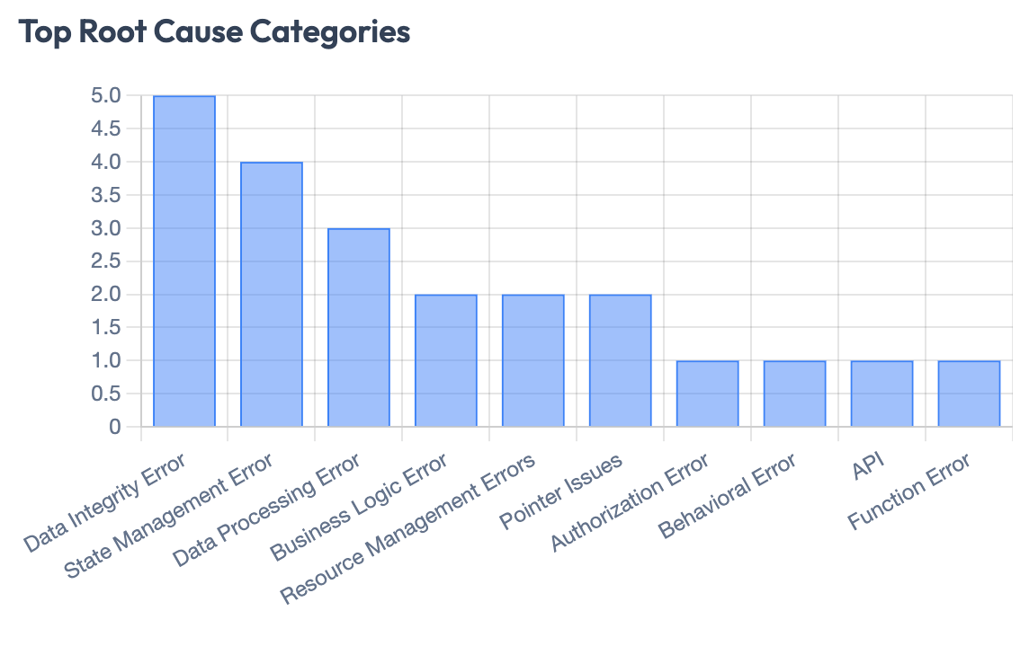 Top root cause categories chart